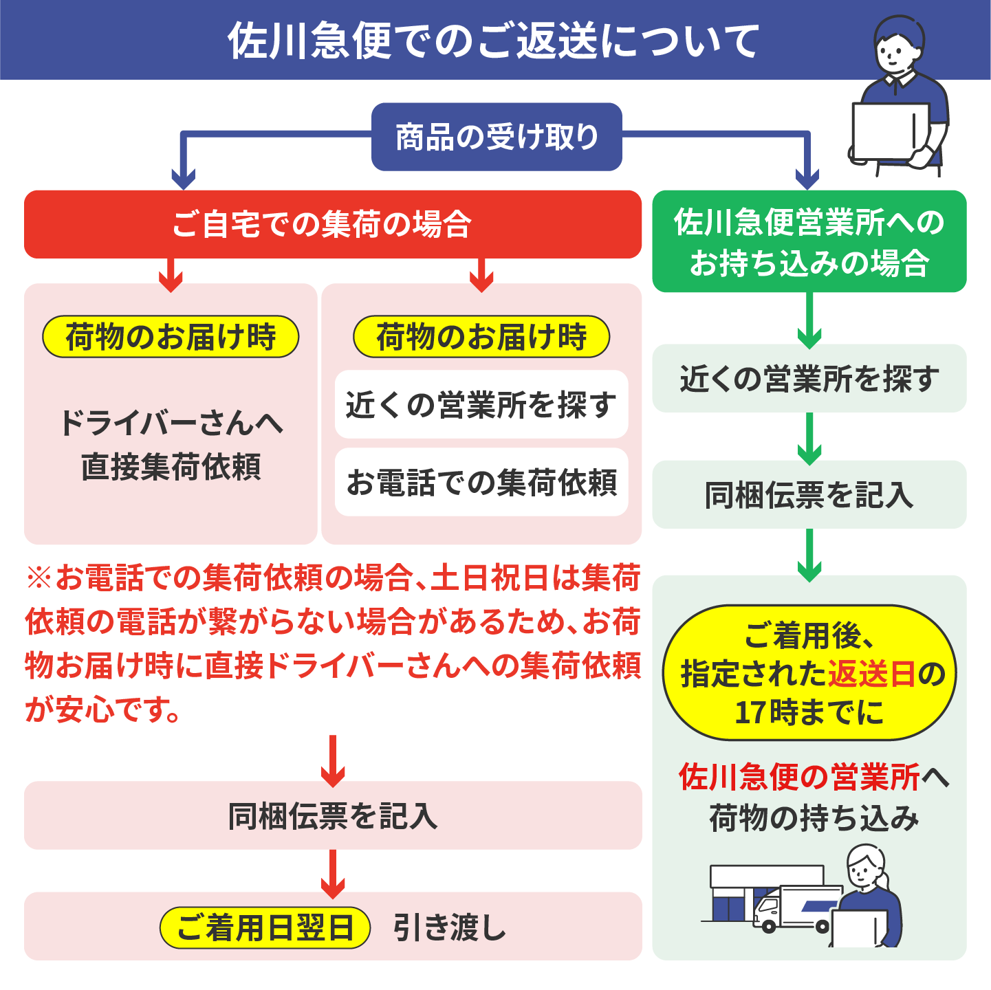 佐川急便でのご返送について